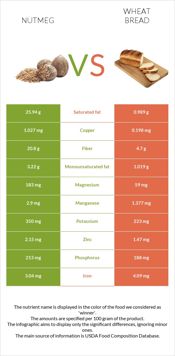 Մշկընկույզ vs Հաց infographic