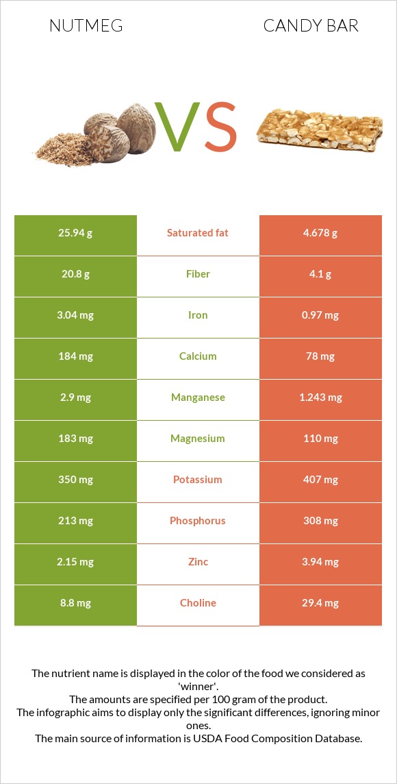 Nutmeg vs Candy bar infographic