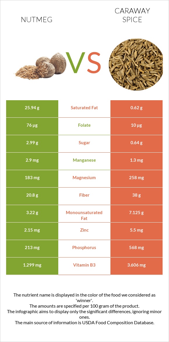 Nutmeg vs Caraway spice infographic
