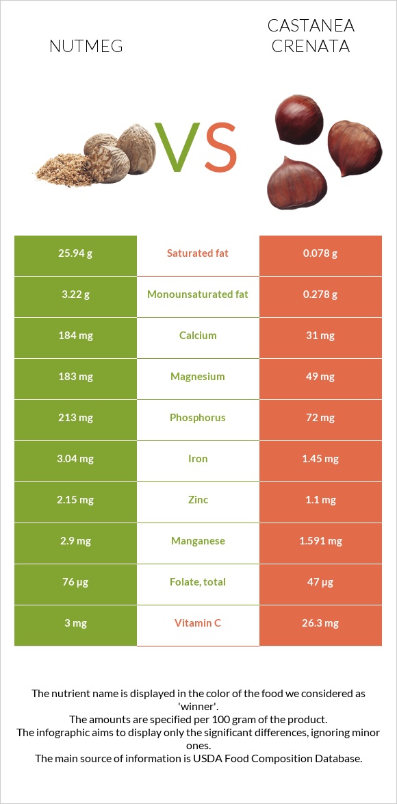 Nutmeg vs Castanea crenata infographic