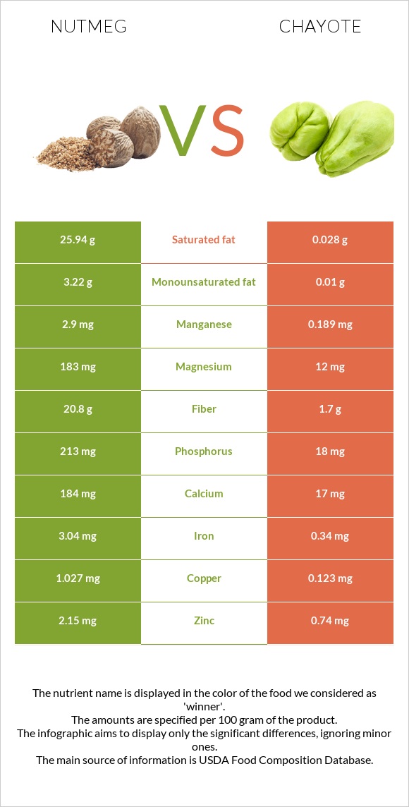 Nutmeg vs Chayote infographic