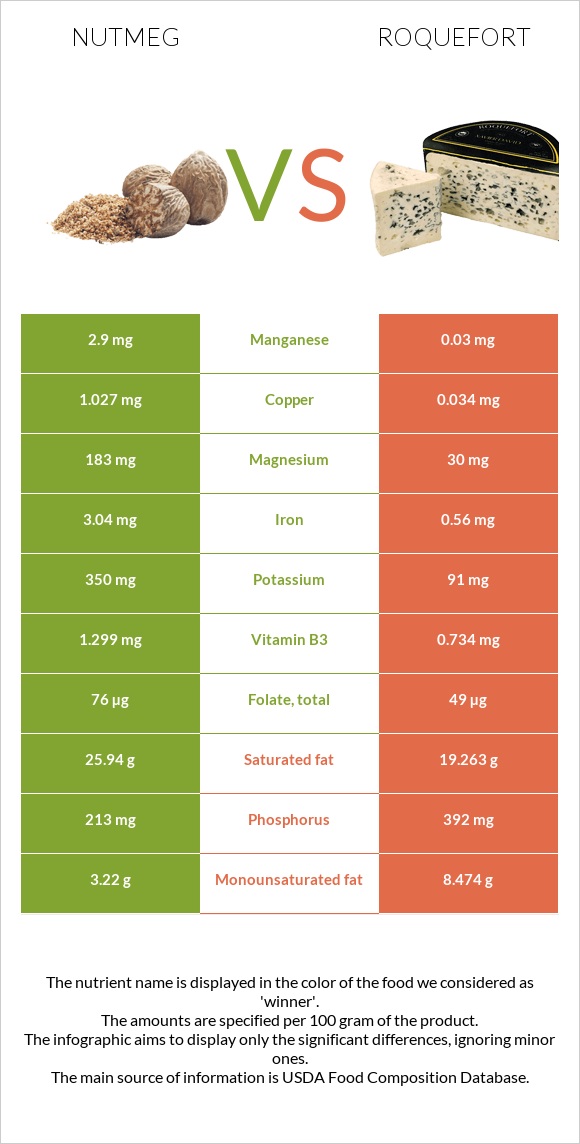 Nutmeg vs Roquefort infographic