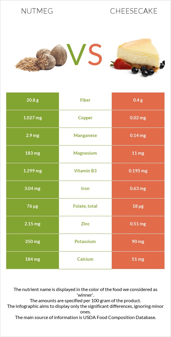 Nutmeg vs Cheesecake infographic