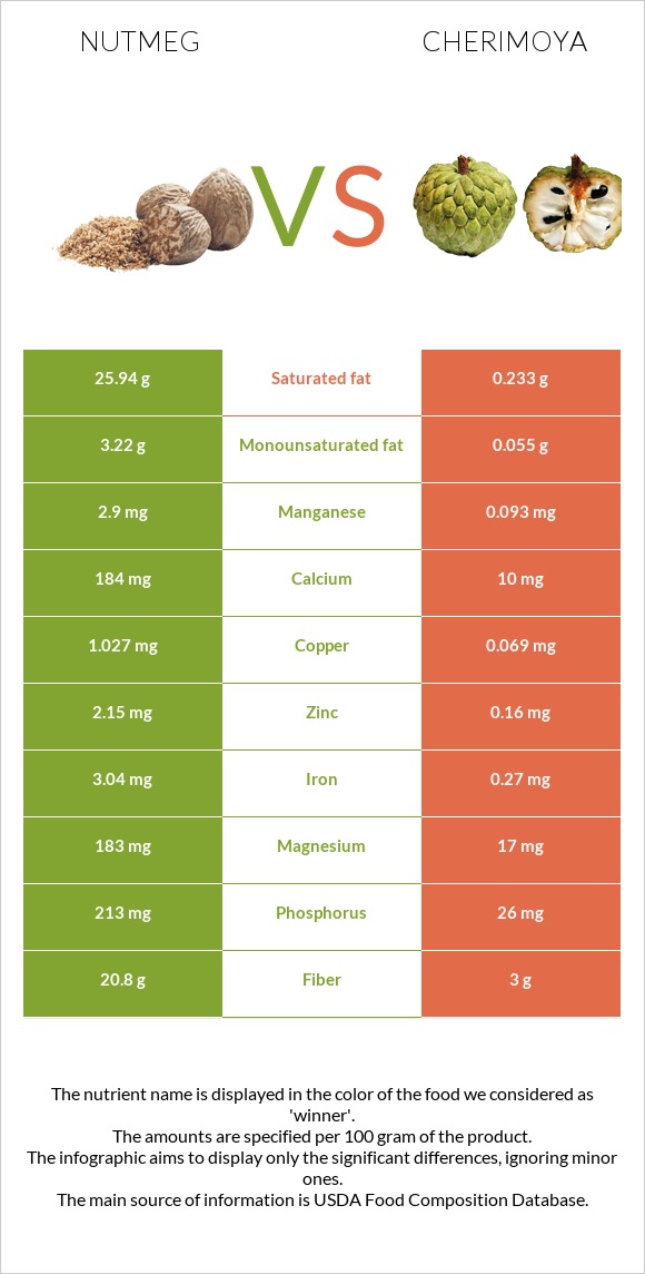 Մշկընկույզ vs Cherimoya infographic