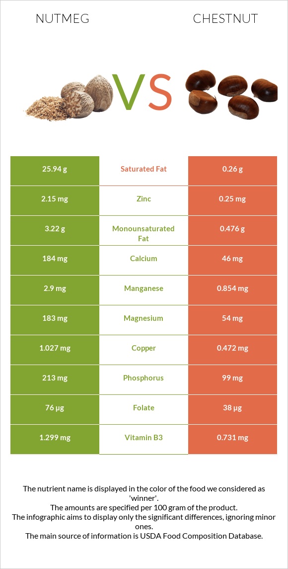 Nutmeg vs Chestnut infographic