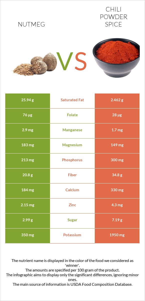 Nutmeg vs Chili powder spice infographic