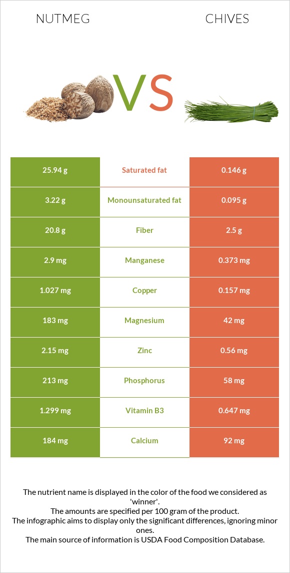 Nutmeg vs Chives infographic