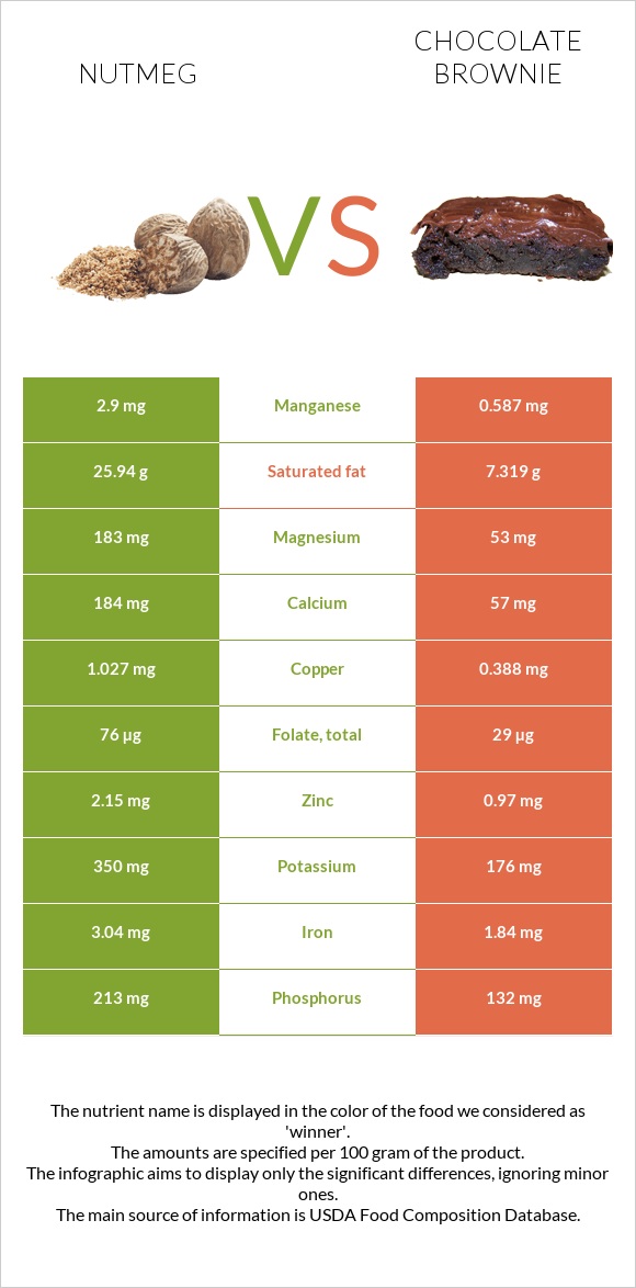 Nutmeg vs Chocolate brownie infographic