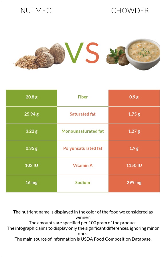 Nutmeg vs Chowder infographic