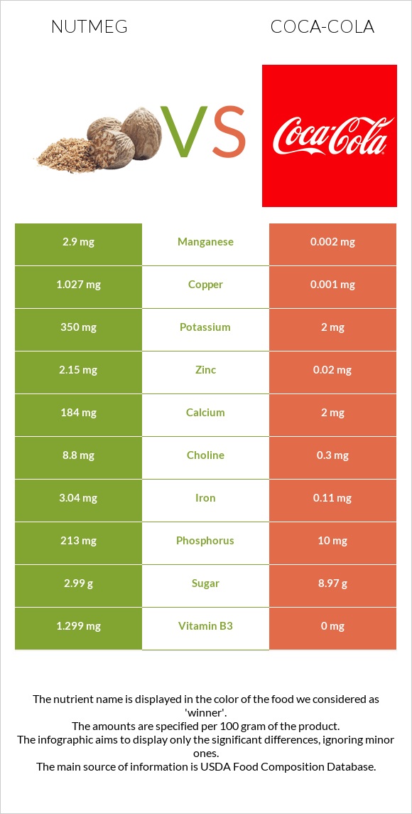 Մշկընկույզ vs Կոկա-Կոլա infographic