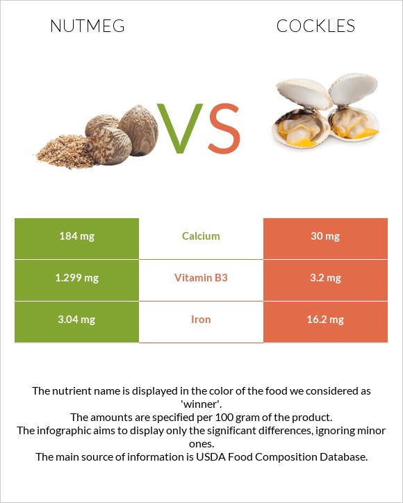 Nutmeg vs Cockles infographic