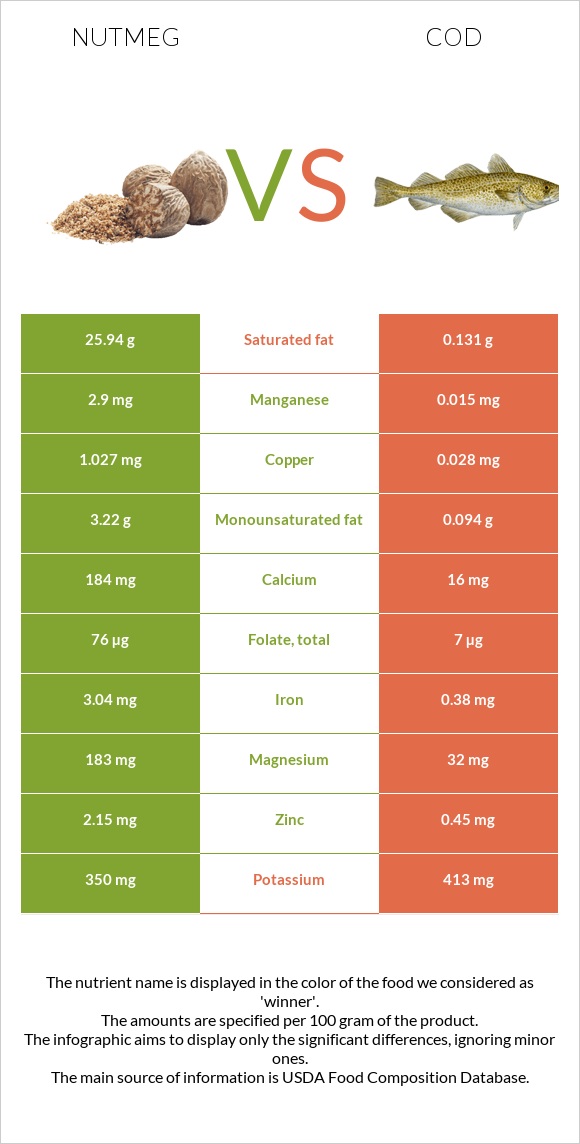 Nutmeg vs Cod infographic