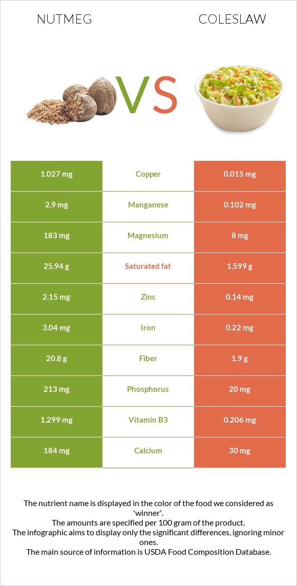 Nutmeg vs Coleslaw infographic