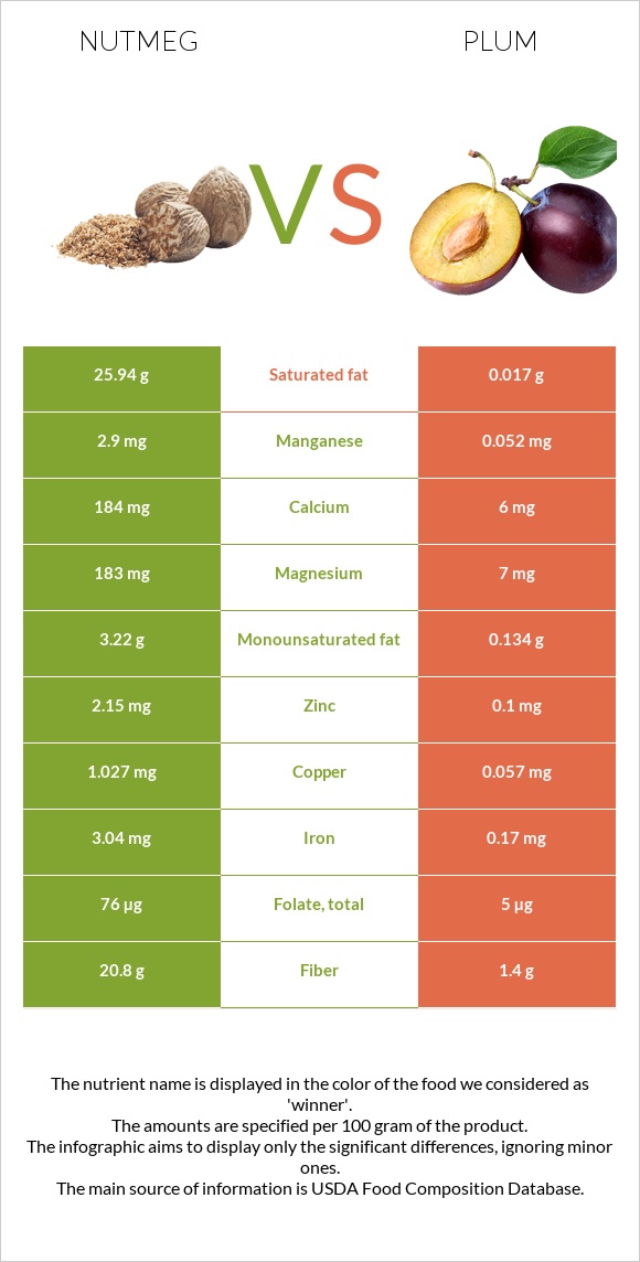 Nutmeg vs Plum infographic