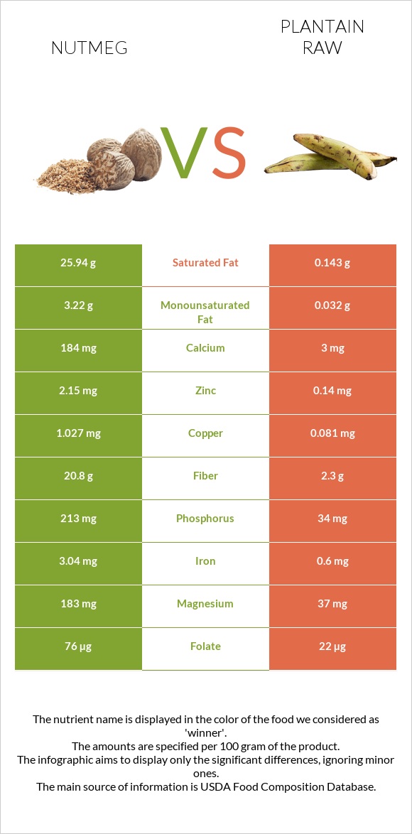 Nutmeg vs Plantain raw infographic