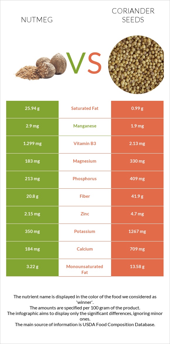 Nutmeg vs Coriander seeds infographic
