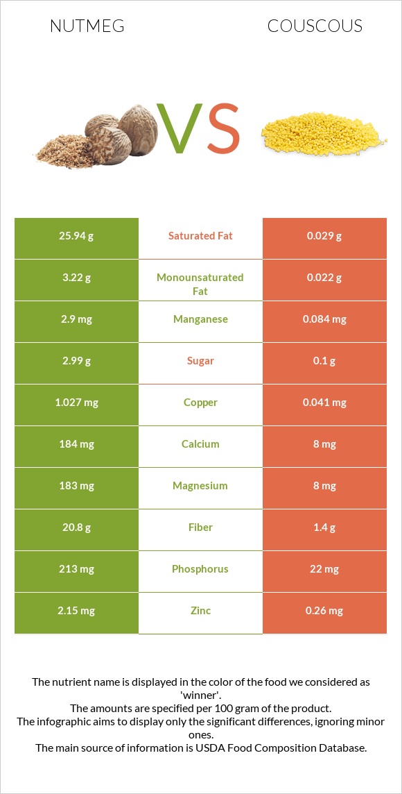 Nutmeg vs Couscous infographic