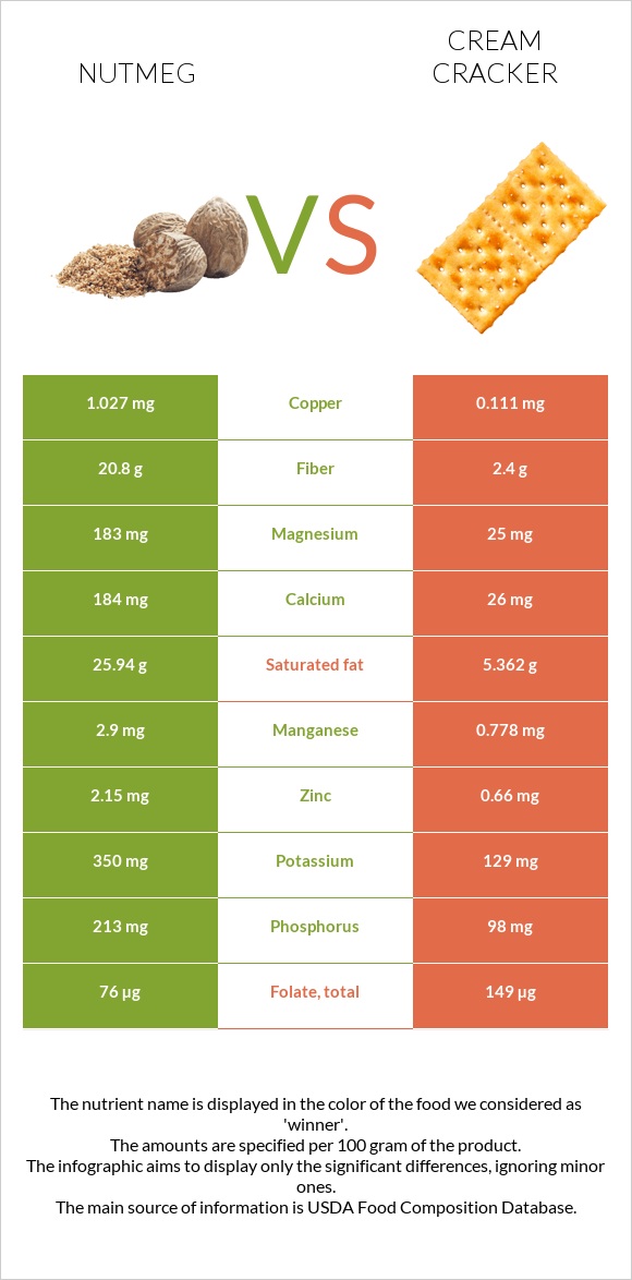 Nutmeg vs Cream cracker infographic