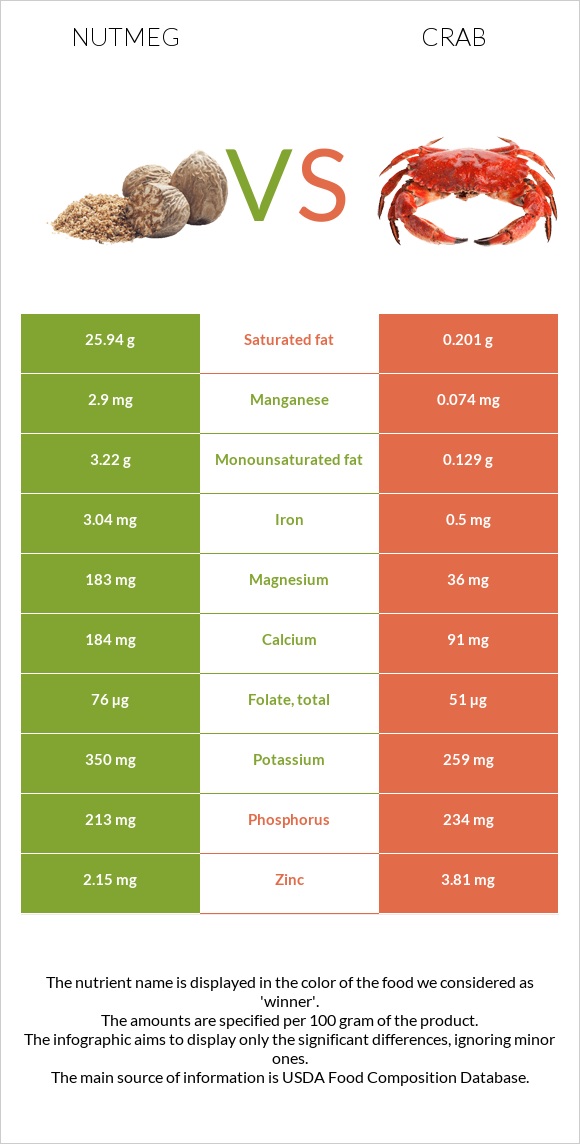 Մշկընկույզ vs Ծովախեցգետին infographic