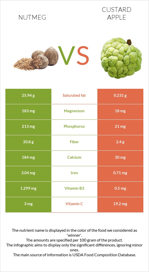 Nutmeg vs Custard apple infographic