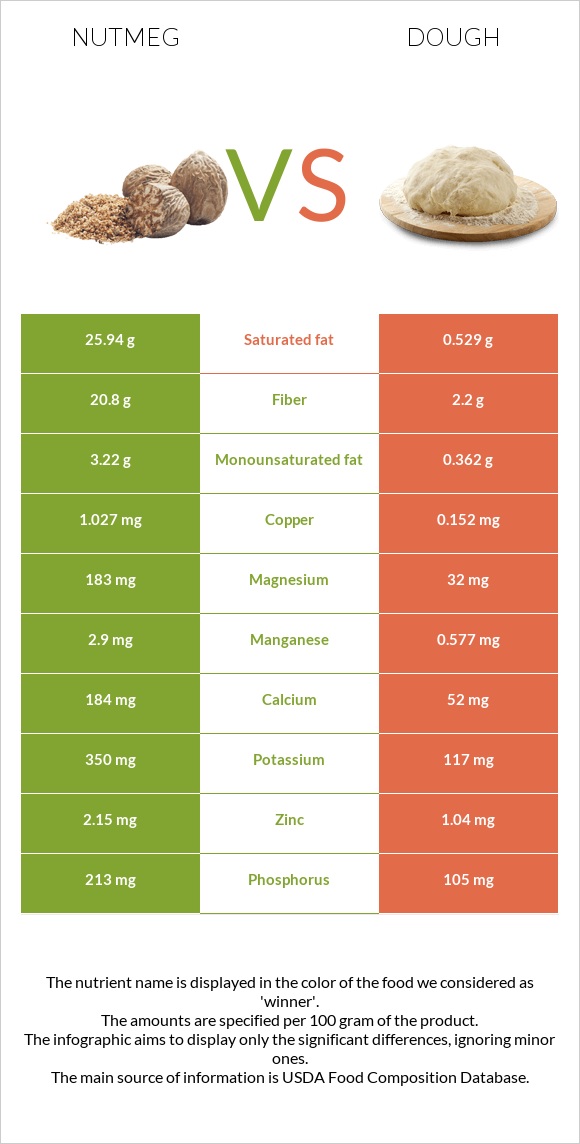 Nutmeg vs Dough infographic