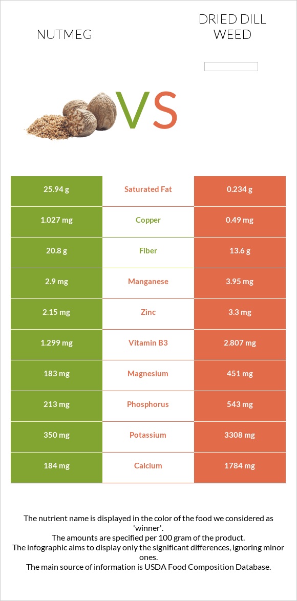 Nutmeg vs Dried dill weed infographic