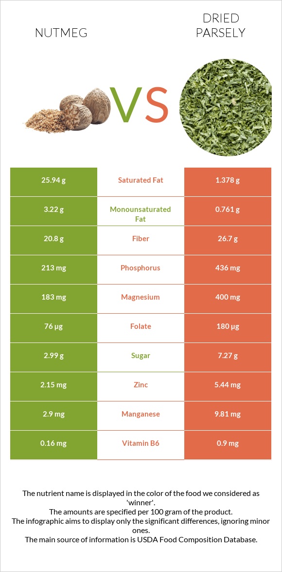 Nutmeg vs Dried parsely infographic