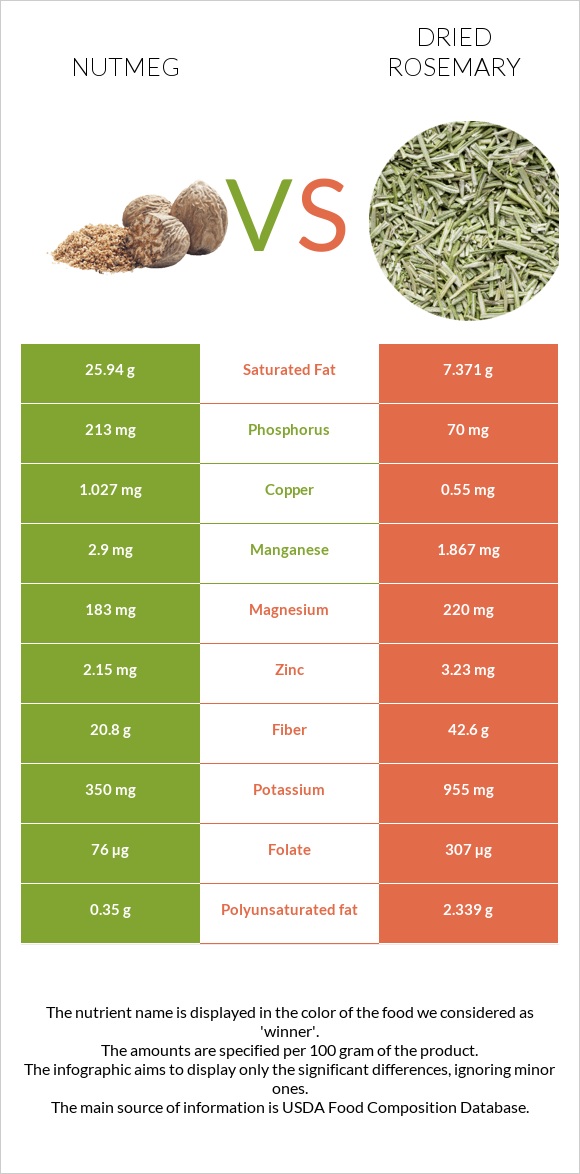 Nutmeg vs Dried rosemary infographic