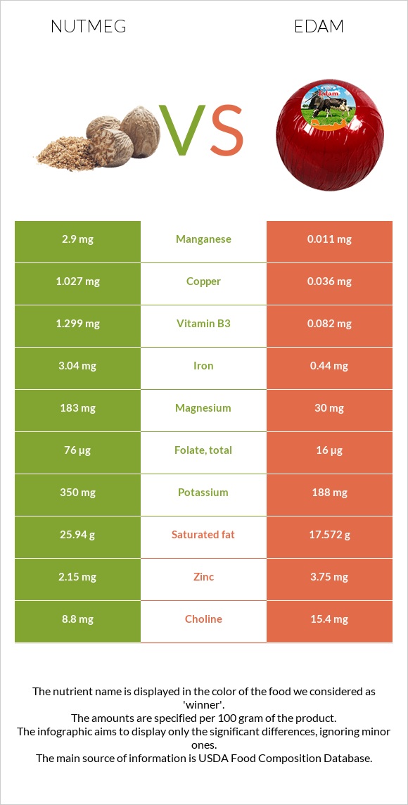 Nutmeg vs Edam infographic