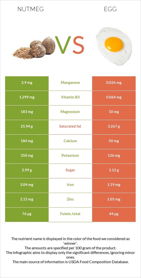 Nutmeg vs Egg infographic