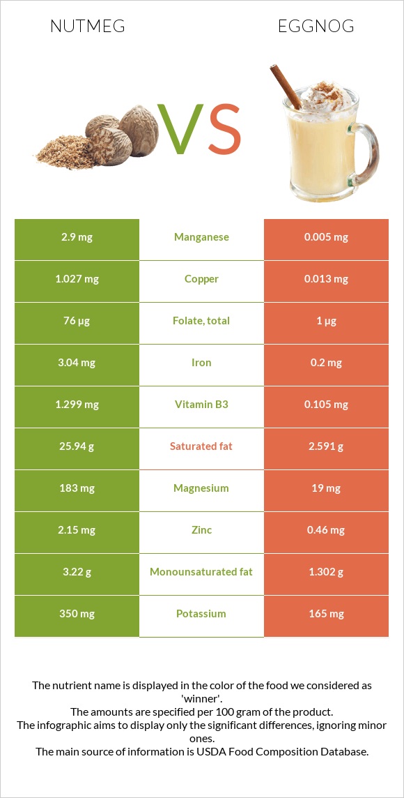 Nutmeg vs Eggnog infographic