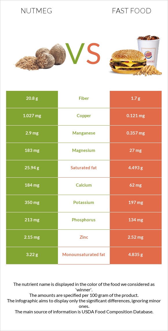 Nutmeg vs Fast food infographic