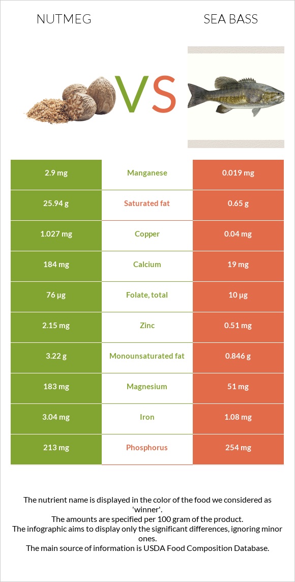 Nutmeg vs Sea bass infographic