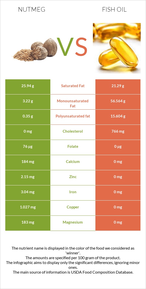 Nutmeg vs Fish oil infographic