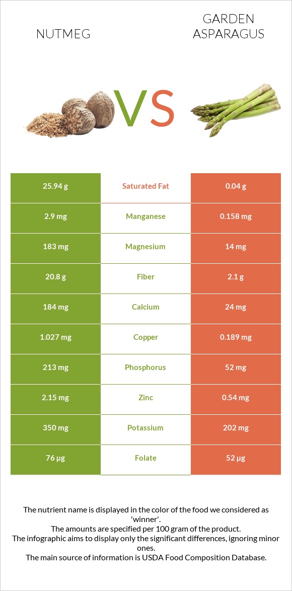 Nutmeg vs Garden asparagus infographic