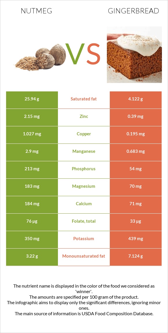 Nutmeg vs Gingerbread infographic