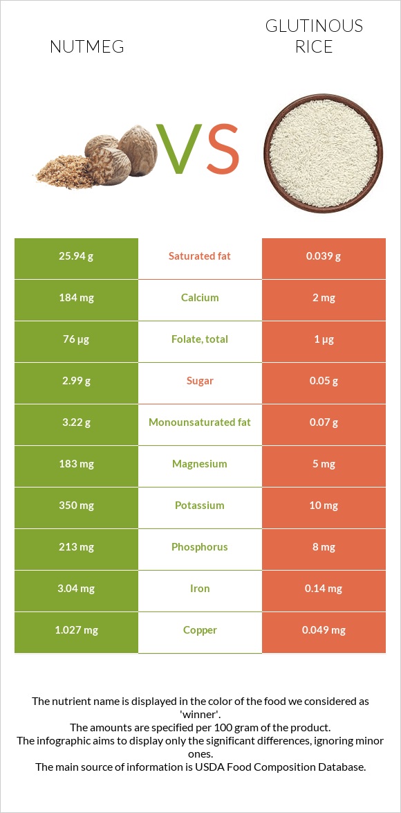 Nutmeg vs Glutinous rice infographic