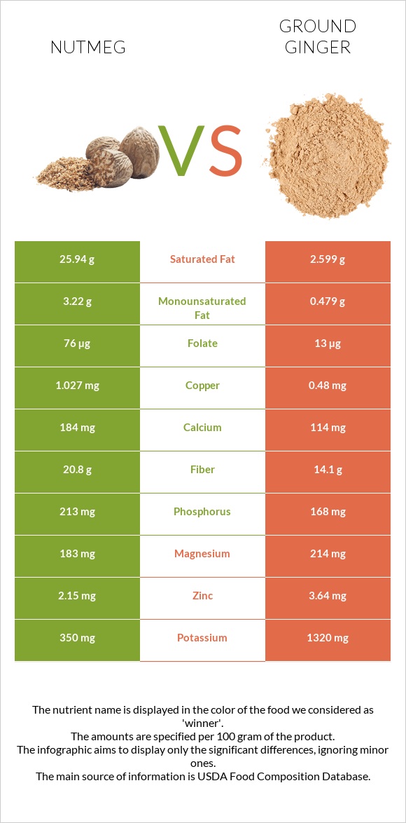 Nutmeg vs Ground ginger infographic