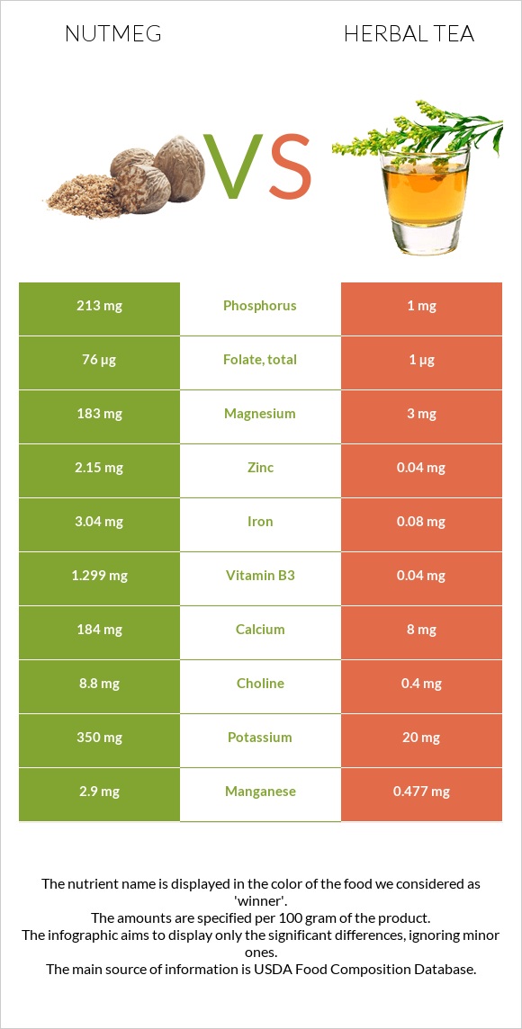 Nutmeg vs Herbal tea infographic