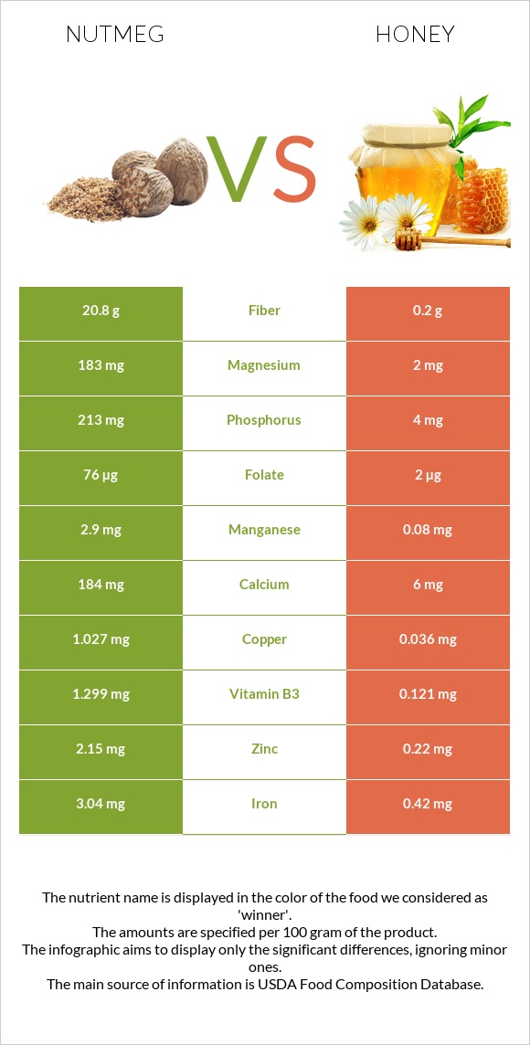 Nutmeg vs Honey infographic