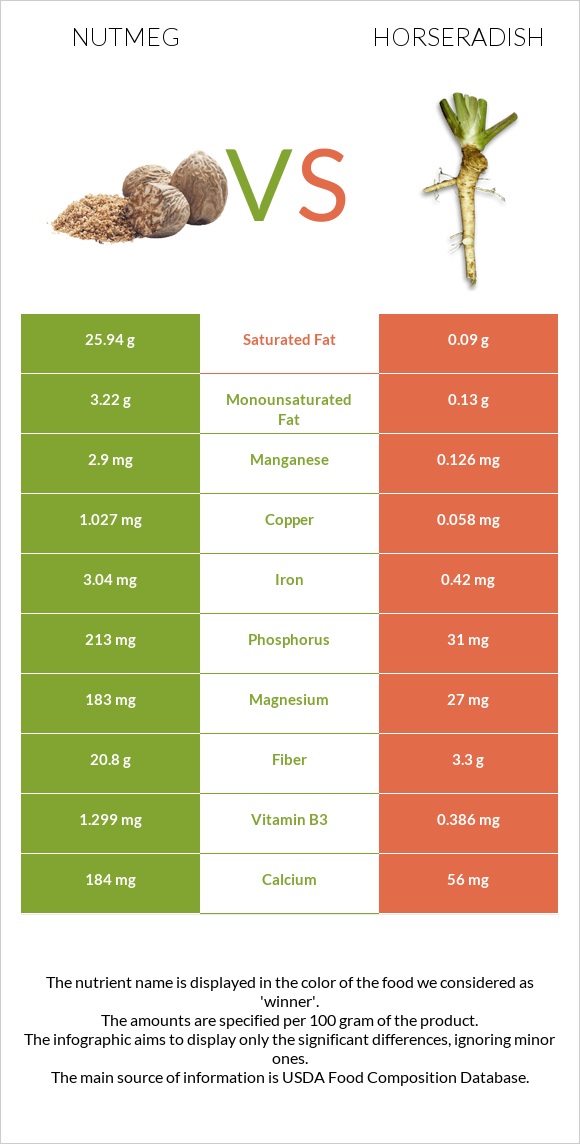 Nutmeg vs Horseradish infographic