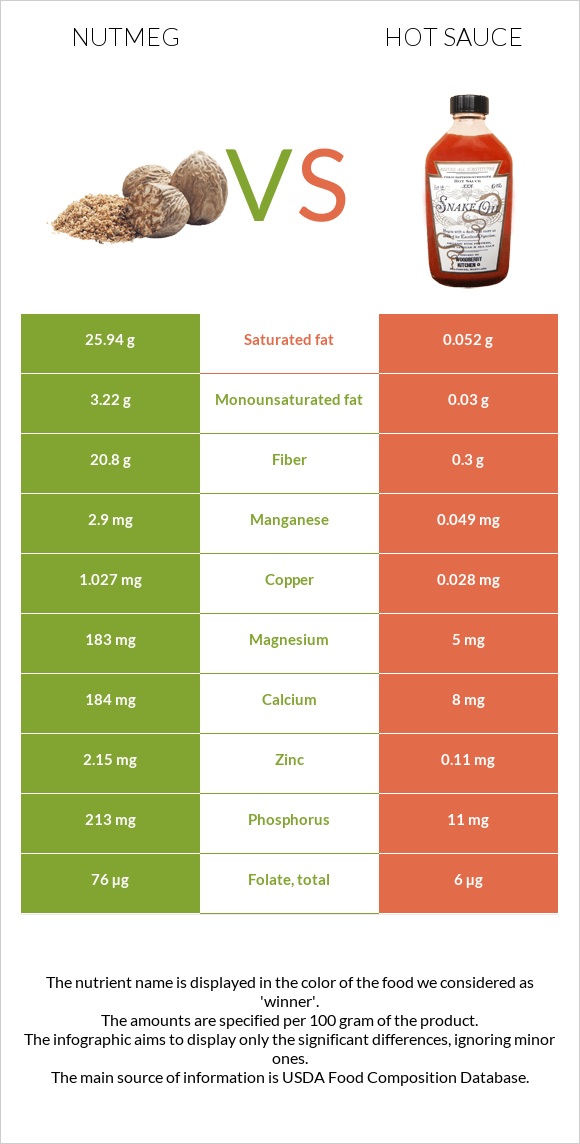 Nutmeg vs Hot sauce infographic