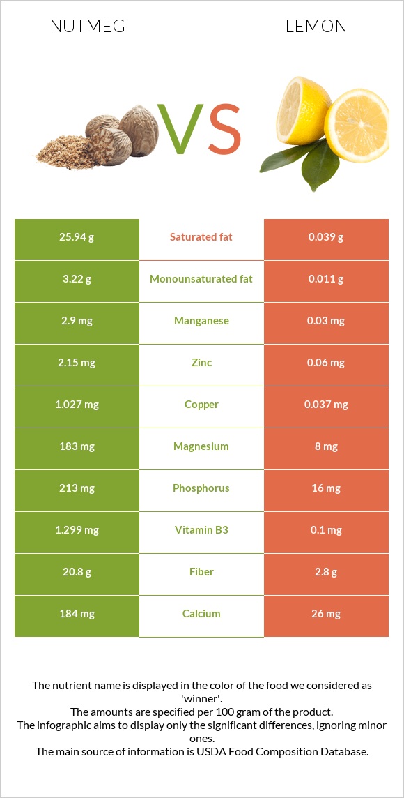 Nutmeg vs Lemon infographic