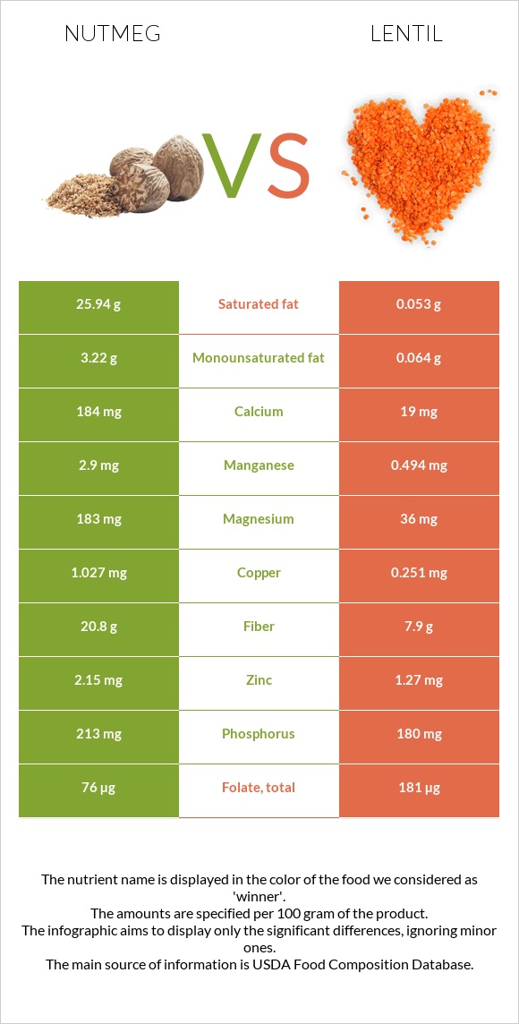 Nutmeg vs Lentil infographic