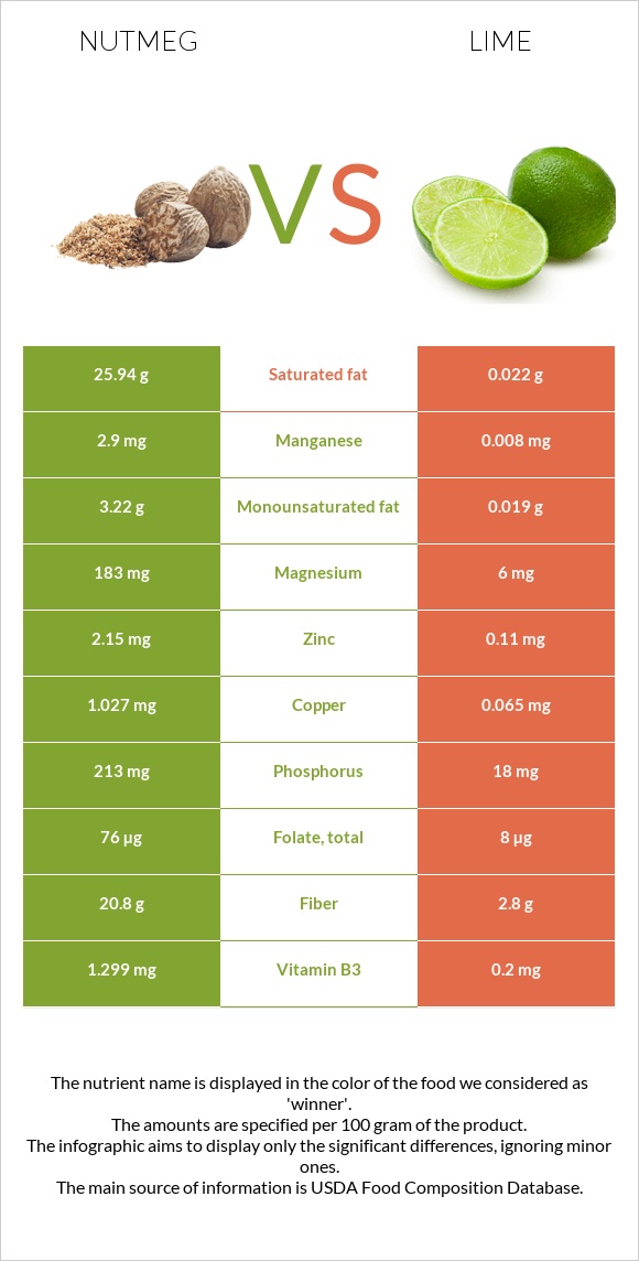 Nutmeg vs Lime infographic
