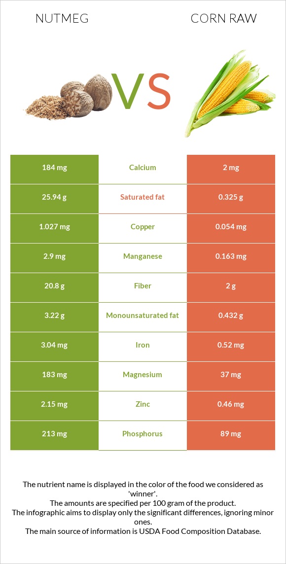 Մշկընկույզ vs Եգիպտացորեն հում infographic