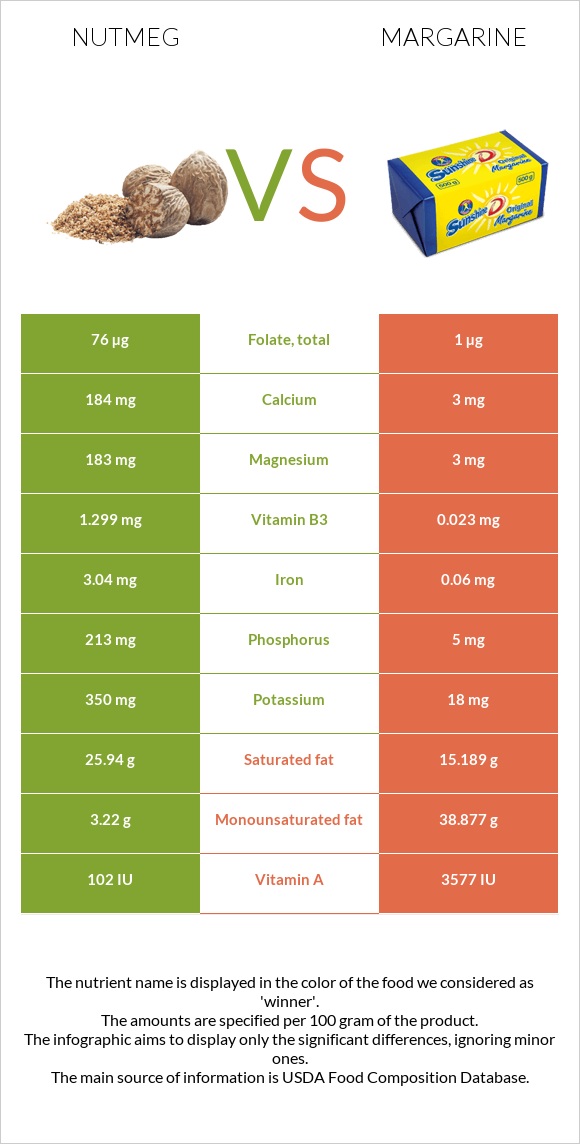 Մշկընկույզ vs Մարգարին infographic