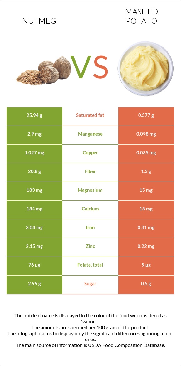 Մշկընկույզ vs Կարտոֆիլ պյուրե infographic