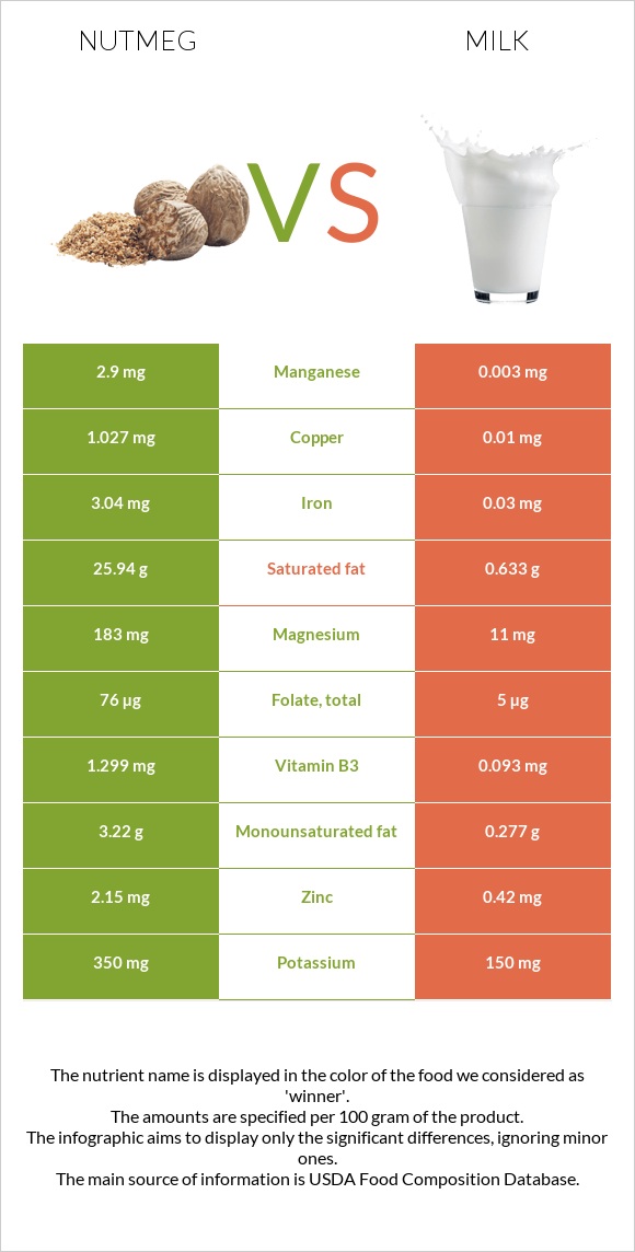 Nutmeg vs Milk infographic