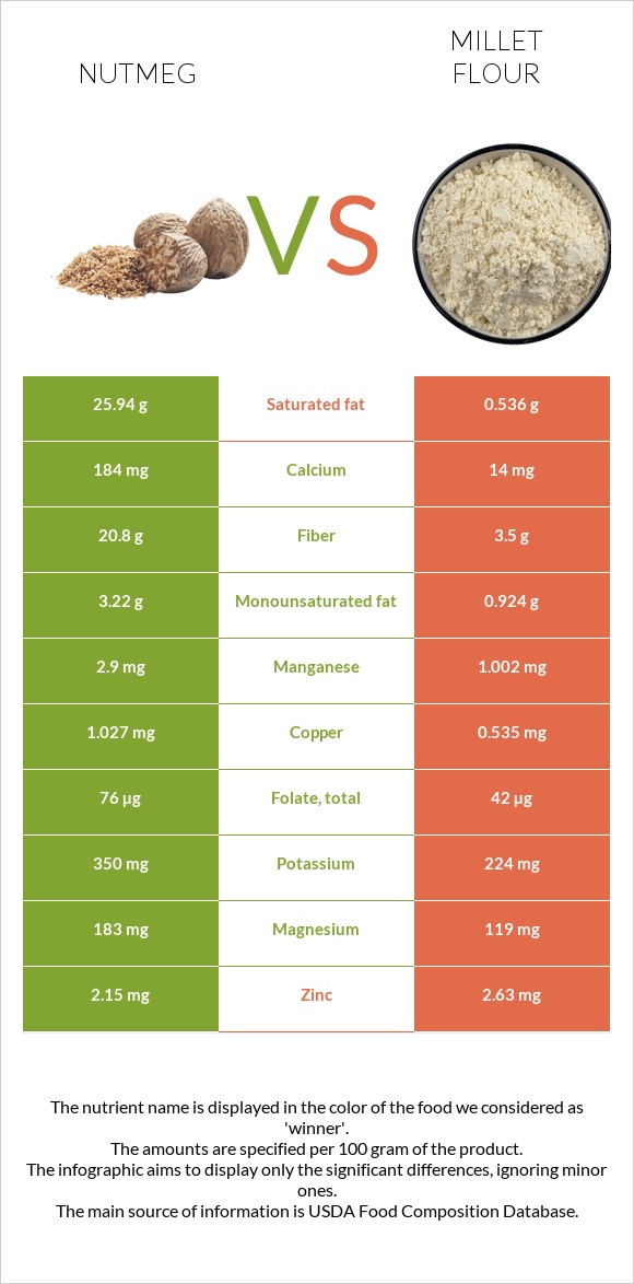 Nutmeg vs Millet flour infographic